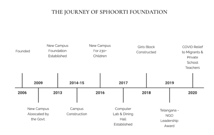 Journey of Sphoorti Foundation